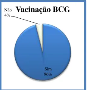 Gráfico 3 - Distribuição de Vacinação BCG 