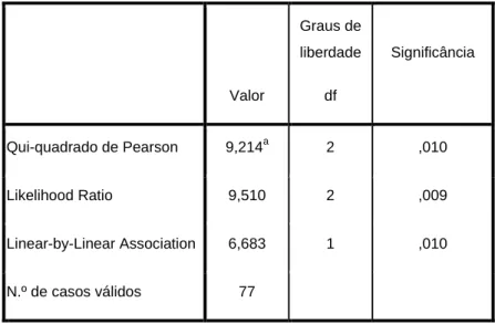 Tabela 5 – Cruzamento de Co-variáveis dos anos de serviço dos PS versus QFN-IT 