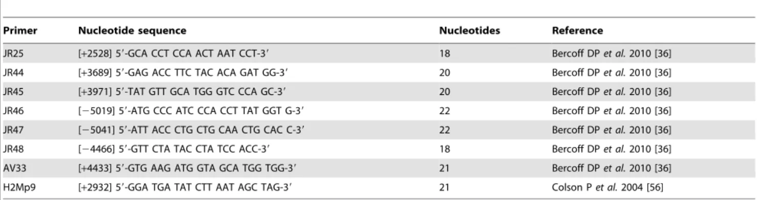 Table 1. HIV-2 integrase primers given with their positions in HIV-2 ROD indicated in parenthesis
