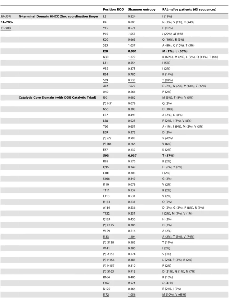 Table 2. HIV-2 group A IN polymorphisms.