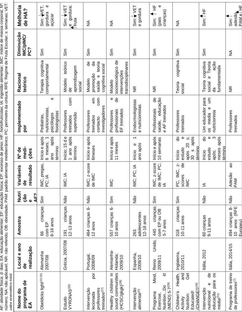 Tabela 1. Tabela-resumo dos programas de educação alimentar  AF: atividade física; d: dias; EA: educação alimentar; EF: educação física; EP: excesso de peso; HF: hortofrutícolas; IA: ingestão alimentar; IMC: índice de massa corporal; Nº: número; NA: não ap