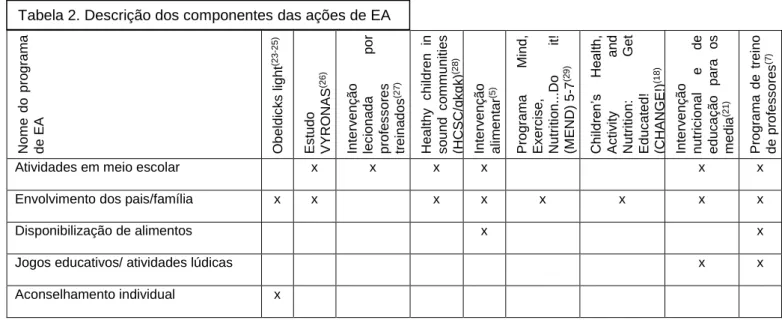 Tabela 2. Descrição dos componentes das ações de EA 