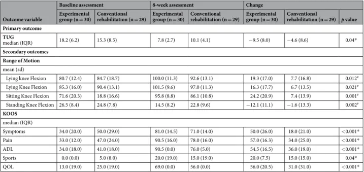 Table 3.  Outcomes assessment - change between 8-weeks assessment and baseline.  # Independent samples T  test; *Mann-Whitney U Test.