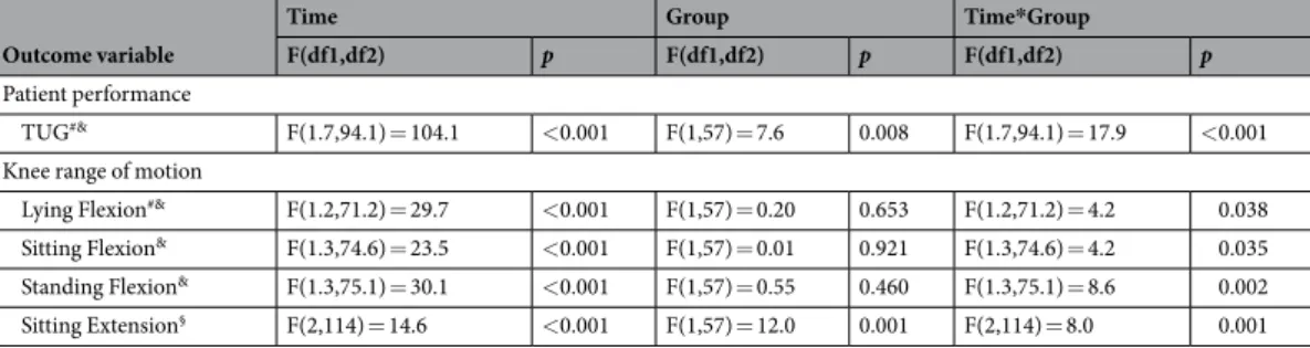 Table 4.  Outcomes assessment - Repeated measures analysis.  # ln transformation;  § sqrt transformation; 