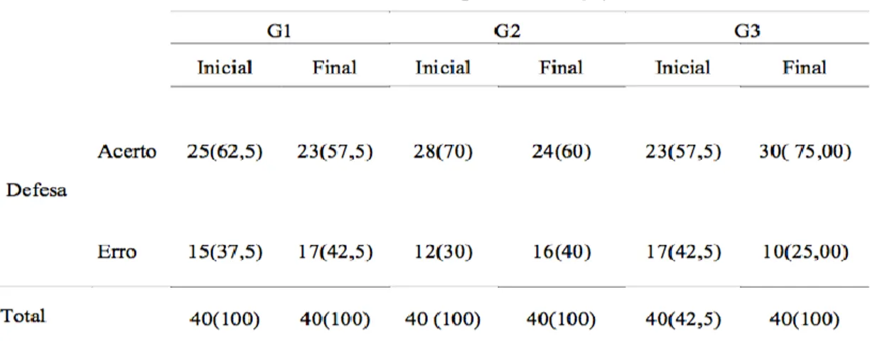 Tabela 5: Classificação de acertos dos goleiros por grupos no teste inicial e final 