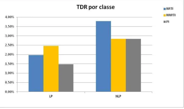 Fig. 15 - Percentagem de resistências transmitidas nos grupos LP NV e NLP NV.