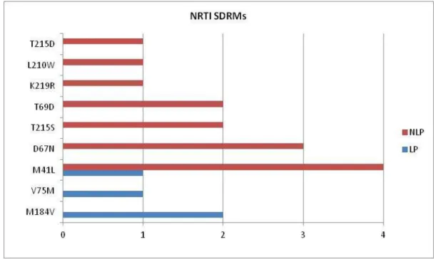 Fig .  16 - Incidência de mutações de vigilância (SDRM) para NRTI. No eixo  horizontal está representado o número de mutações e no eixo vertical, as mutações  encontradas em LP e NLP.