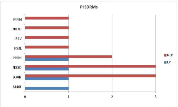 Fig .  18 - Incidência de mutações de vigilância (SDRM) para PI. No eixo horizontal  está representado o número de mutações e no eixo vertical, as mutações encontradas  em LP e NLP .