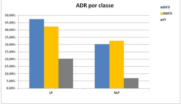 Fig. 19 - Percentagem de resistências adquiridas nos grupos LP TR e NLP TR.