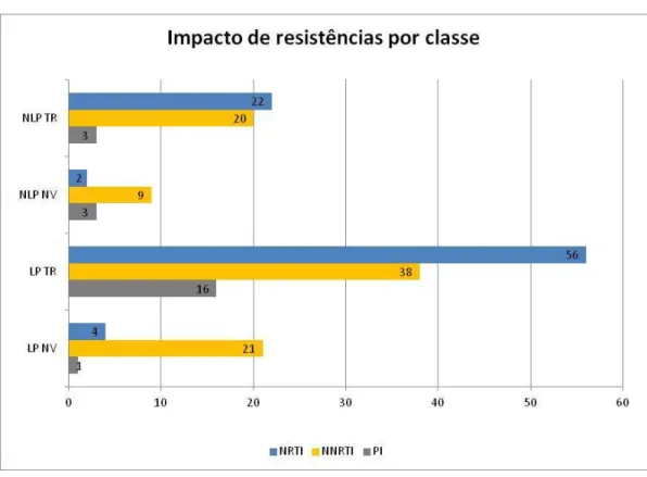 Figura 21 - Impacto de resistências nos grupos LP NV, LP TR, NLP NV, NLP TR, por  classe de ARV