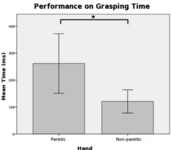 Figure 8. Mean positions reached by both virtual hands (paretic and nonparetic) during multiplayer and single-player session