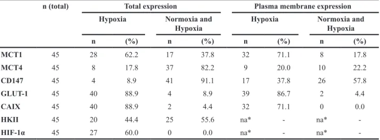 Table 2: Distribution of metabolic markers and MCT/CD147 expression in normoxic and hypoxic regions of  glioblastoma tissues