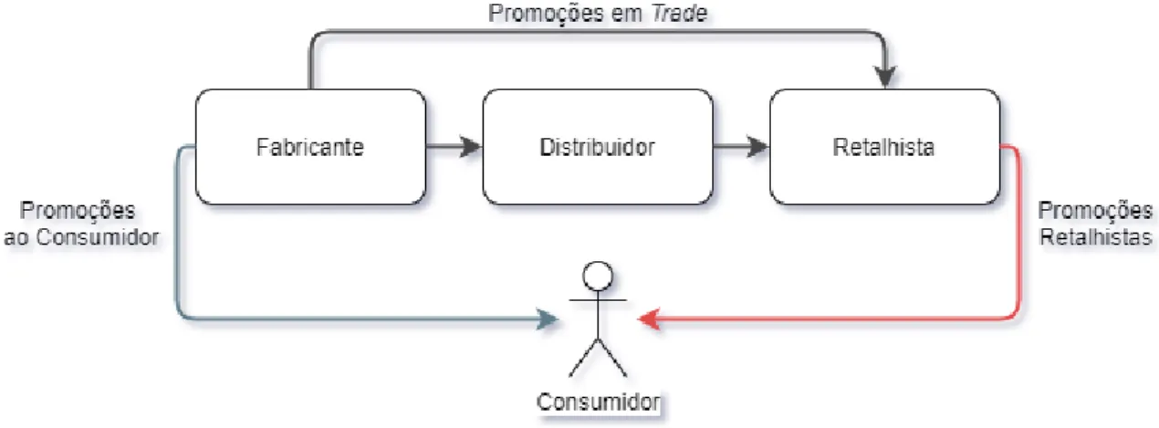 Figura 2.1: Tipos de promoções no setor do retalho.