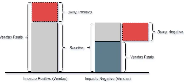 Figura 2.3: Avaliação do impacto da promoção nas vendas do produto promovido.