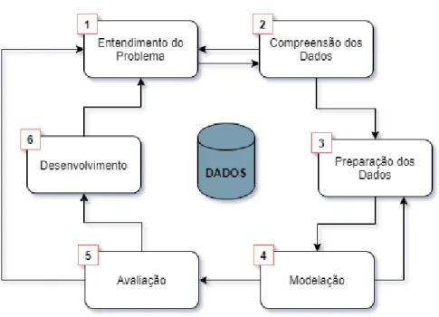 Figura 2.6: Estrutura do CRISP-DM.