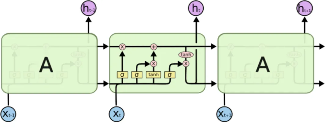 Figura 2.7: O módulo de repetição numa LSTM contém quatro camadas de interação.