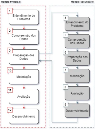 Figura 3.1: Processo CRISP-DM adaptado ao contexto do problema.