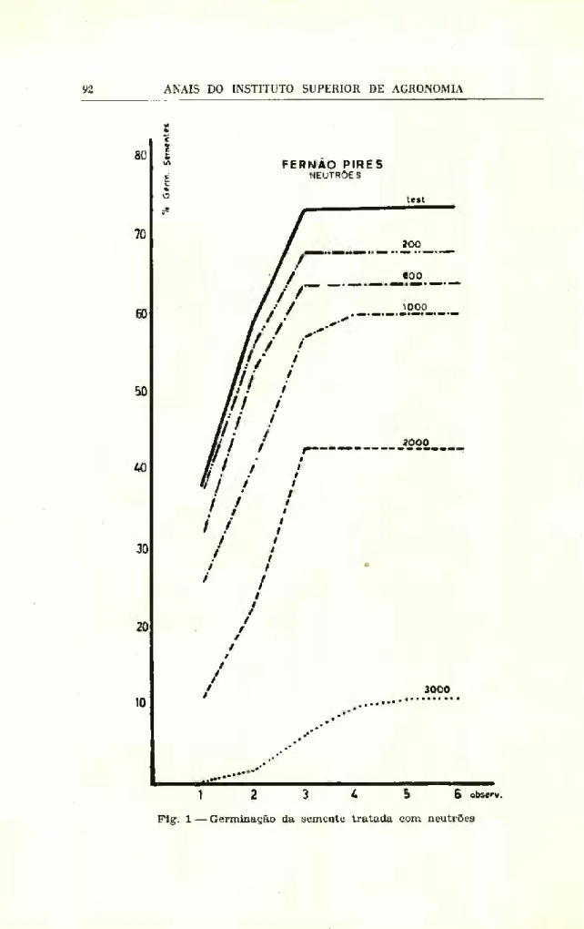 Fig. 1 — Germinação da semente tratada com neutrões