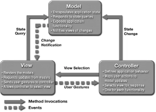 Figura 4.2 – A arquitectura Model-View-Controller 