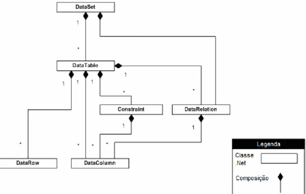 Figura 4.4 - Hierarquia do DataSet 