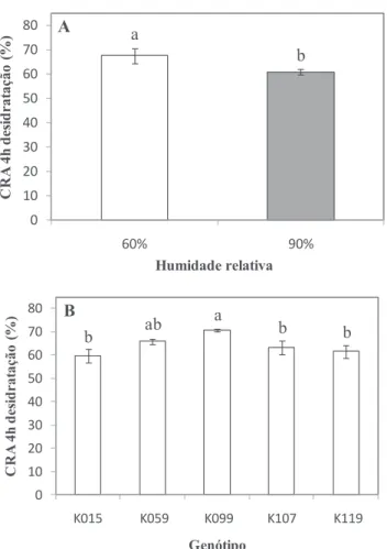 Figura 2  - Conteúdo relativo em água (CRA) em função do efeito da  humidade relativa (A) e  do genótipo (B) após 4 h de desidratação de  folíolos  completamente  expandidos  de  rosa  de  corte  pertencentes  à  população  K5