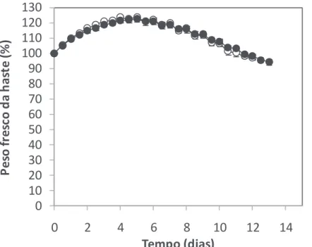 Figura 5  - Peso fresco das hastes florais ao longo do período de pós- pós-colheita do genótipo K107 (representativo dos 5 genótipos de rosa de  corte  analisados  pertencentes  à  população  K5)  produzido  em  condições  de  HR  moderada  (○,  60%)  e  H