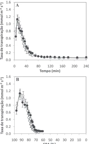 Figura 1 - Taxa de transpiração ao longo de 4 h de desidratação (A) e  taxa de transpiração em  função do conteúdo relativo  em  água (CRA)  (B)  de  folíolos  do  genótipo  K107  (representativo  dos  5  genótipos  de  rosa  de  corte  analisados  pertenc