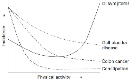 Figura  1.  Hipótese  de  relação  entre  a  incidência  de  algumas  Doenças  GI  /  sintomas  e  quantidade  de  exercício físico  (7) 