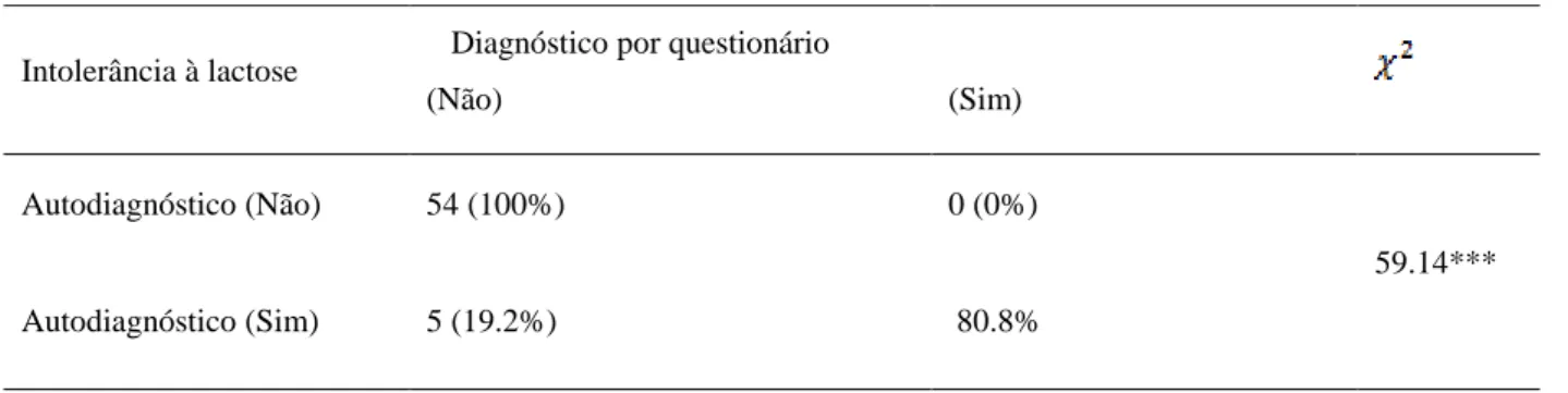 Tabela 7. Tempo de IL dos participantes diagnosticados por questionário. 