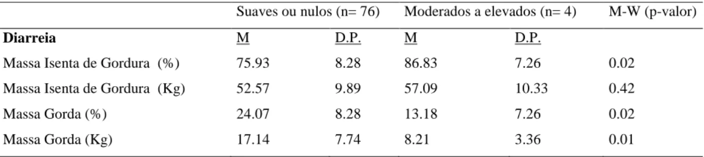 Tabela 11. Relação entre o estado nutricional dos participantes e sintomas de diarreia
