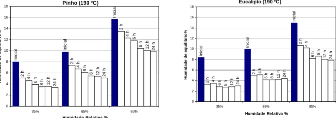 Figura 3. Variação da humidade de equilíbrio com a perda de massa da madeira de pinheiro e eucalipto tratada  em estufa para a humidade relativa de 35%