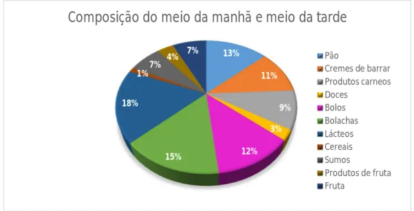 Figura 3. Consumo dos diferentes alimentos pelas crianças nas refeições do meio da manhã e meio da tarde 13%11%9%3%15%12%18%1%7%4%7%