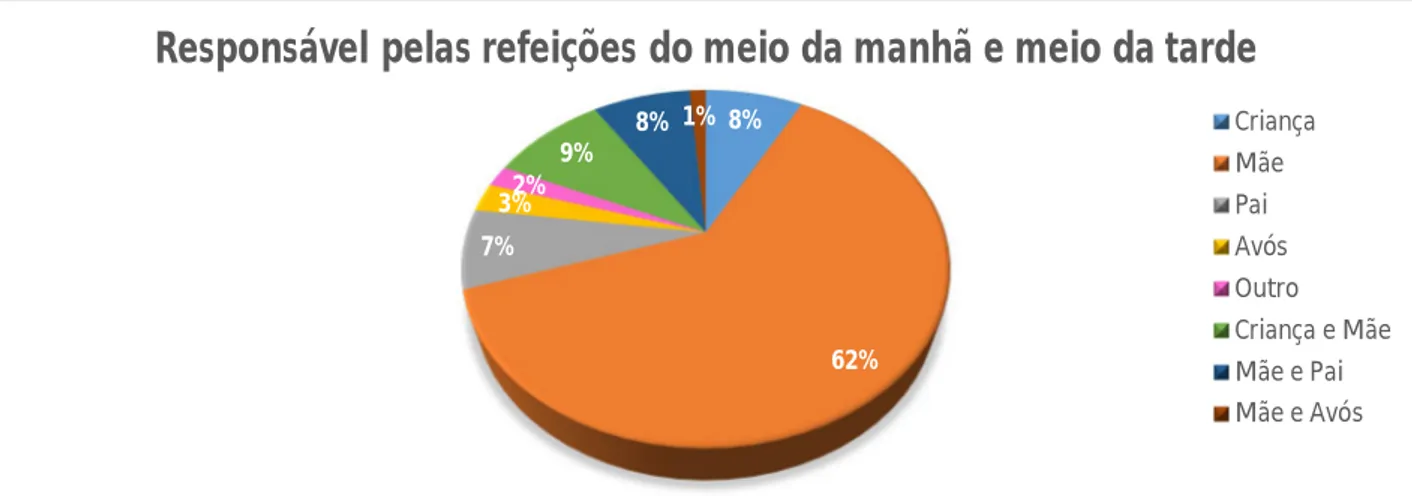 Figura 4. Responsável pela escolha dos alimentos para as refeições do meio da menhã e meio da tarde  