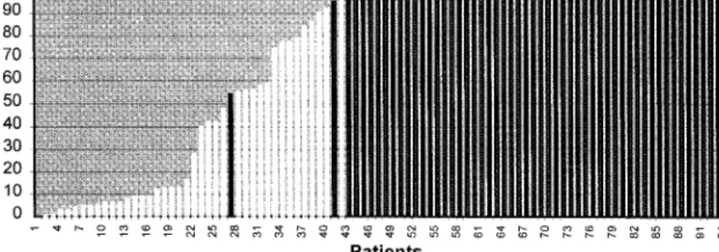 FIG. 1. Fraction of abnormal plasma cells in patients with MG (white columns) and myeloma (black columns).