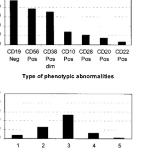 FIG. 3. Type (A) and number (B) of phenotypic ab- ab-normalities found in myelomatous plasma cells.