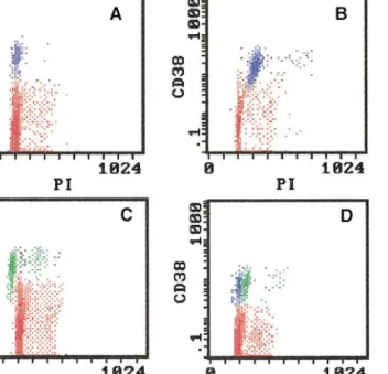 FIG. 4. Illustrative CD38/PI dot plots showing the DNA content and cell cycle distribution of plasma cells (blue or green dots) and normal residual marrow cells (red dots) in diploid (A), hyperploid (B), hypoploid (C), and biclonal (D) plasma cell disorder