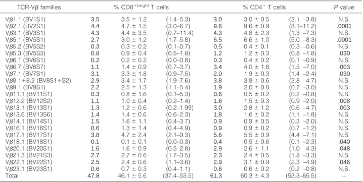 Figure 1. Percentage of TCR-␣␤ ⫹ /CD4 ⫹ or TCR-␣␤ ⫹ /CD8 ⫹bright T cells from each individual patient displaying a single expanded TCR-V␤ family, as represented by shaded bars superimposed by white bars in polyclonal, blue in oligoclonal, and red in monocl