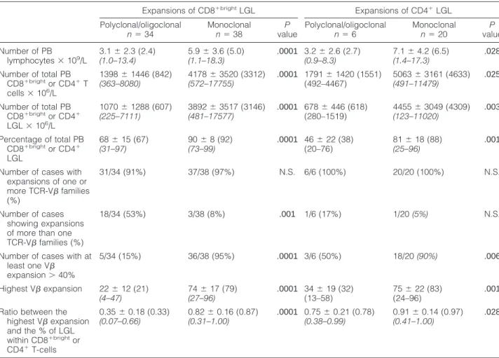 Table 2. Relative and Absolute Counts of PB Lymphocytes, LGL, and Expanded V␤-Families in Patients with Persistent Expansions of CD4 ⫹ and CD8 ⫹ bright LGL According to the Presence or Not of a Monoclonal Expansion of PB T Cells by Molecular Techniques