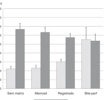 Figura 3 – Valores médios (desvio padrão) de microdureza Knoop (KH) de acordo com o material de matriz oclusal e a técnica de remoc¸ão da camada inibida pelo oxigénio.