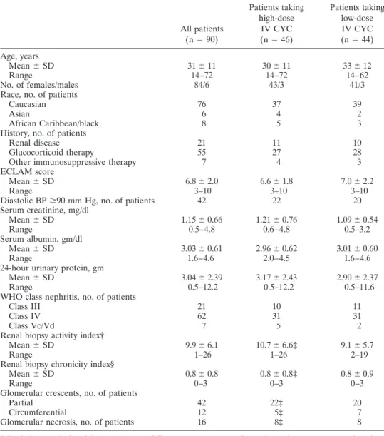 Table 2. Characteristics of the study subjects at baseline*