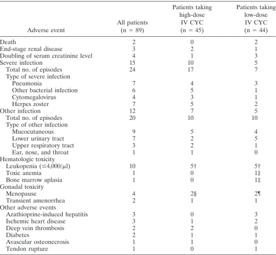 Table 3. Adverse events*