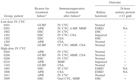 Table 4. Outcome after treatment failure