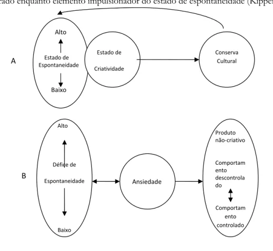 FIGURA 2 - Cânon da espontaneidade - criatividade revisto (adaptado de Kipper, 2006)  