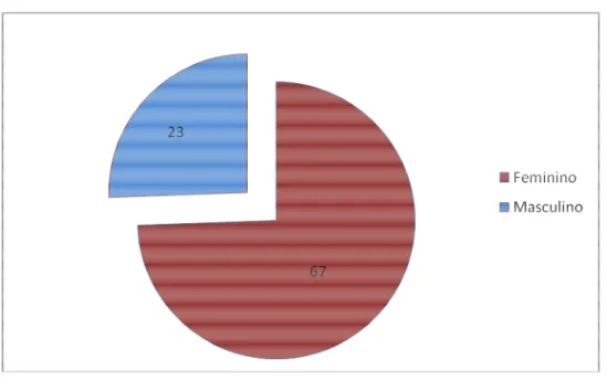 Gráfico 1: Distribuição dos participantes segundo o Sexo  