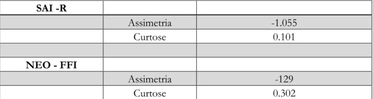 Tabela IV: Análise da sensibilidade das escalas  SAI -R  Assimetria  -1.055  Curtose  0.101  NEO - FFI  Assimetria  -129  Curtose  0.302  Diferenças de Género:  