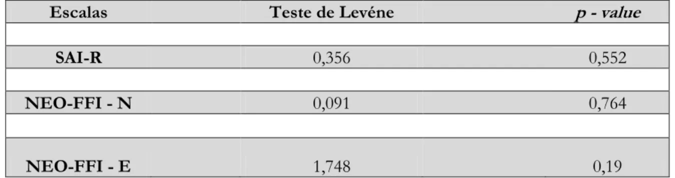 Tabela VII – Teste da Homogeneidade de Variâncias 