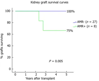 Figure 3  Kidney graft survival curves according with donor-specific  antibodies human leukocyte antigen loci