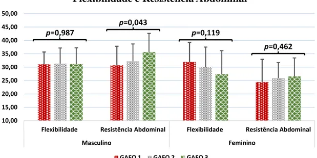 Gráfico 1 – Análise das componentes da aptidão física associada à saúde – flexibilidade e  resistência  abdominal  por  sexo  e  por  grupo  de  AFO  (média,  barra  de  erro  representa  o  desvio padrão)