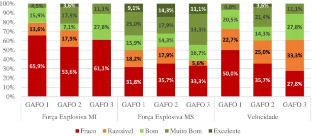 Gráfico  5  –  Análise  normativa  das  dimensões  força  explosiva  dos  membros  inferiores  e  superiores e da velocidade no sexo feminino por grupo de atividade física organizada