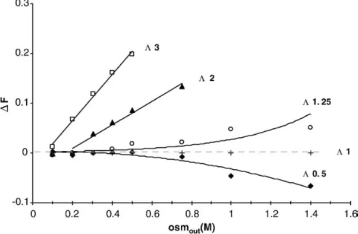 Fig. 3 shows the curves corresponding to the total change in ﬂ uorescence ( Δ F= F ∞ − F o ) for typical osmotic challenges ( Λ = 0.5, 1, 1.25, 2 and 3), as a function of the initial external media osmolarity, osm out 